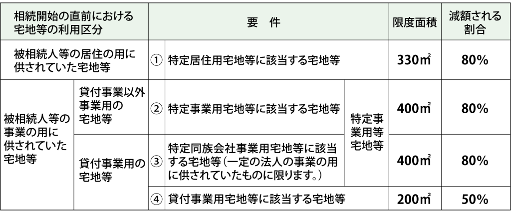 「生計を一にする」の定義とは？　小規模宅地等の特例の利用の仕方を解説記事の面積に合わせた限度割合を示す表