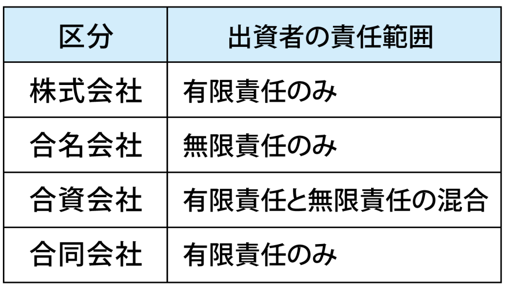 会社４種類の表