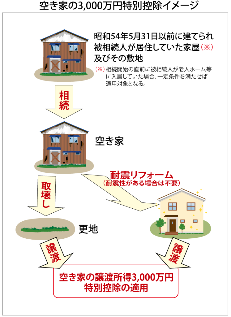 （画像）相続した自宅に使える「空き家の3,000万円特別控除の特例」とは？記事入り空き家3000万特別控除イメージイラスト