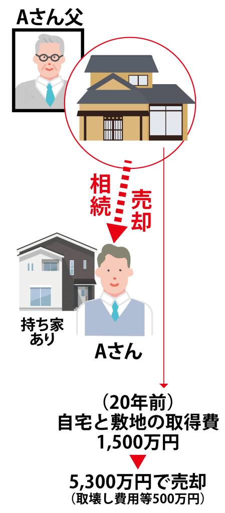 （画像）相続した自宅に使える「空き家の3,000万円特別控除の特例」とは？記事入り空き家3000万特別控除イメージイラスト