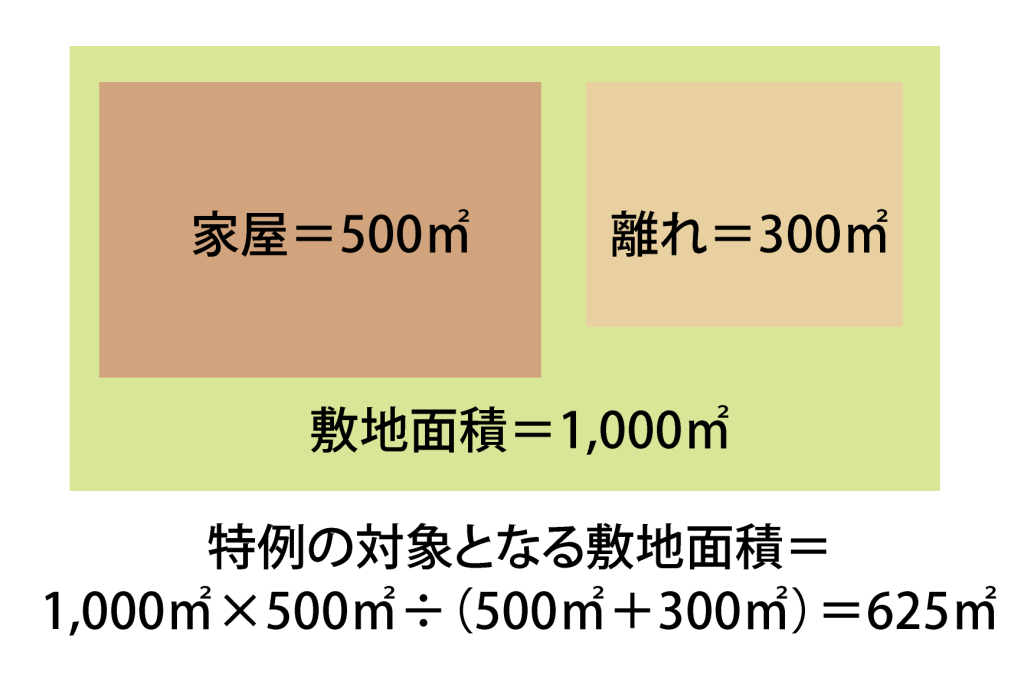 相続した自宅に使える「空き家の3,000万円特別控除の特例」とは？入り土地のイラスト