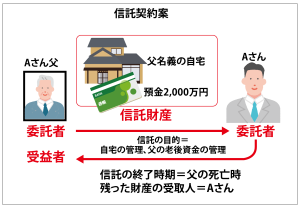 （画像）相続した自宅に使える「空き家の3,000万円特別控除の特例」とは？記事入り信託契約案イラスト