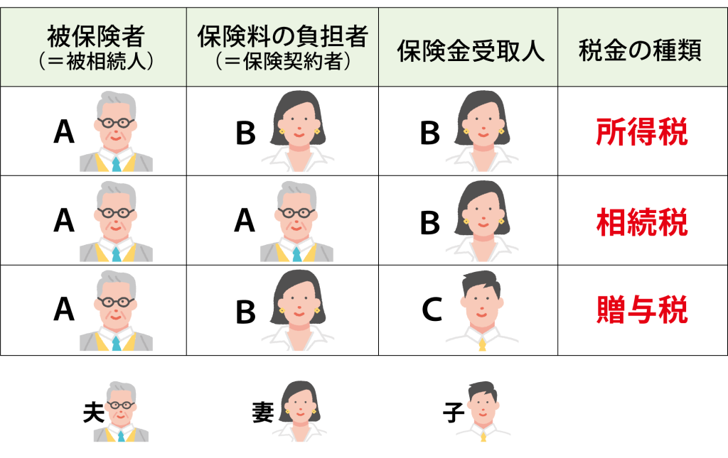 （画像）相続を放棄した配偶者が受け取った死亡保険金に税金はかかる記事入り保険料と受取人に関するイラスト図