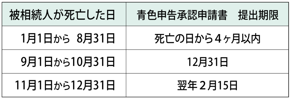 青色申告の申告期限の表
