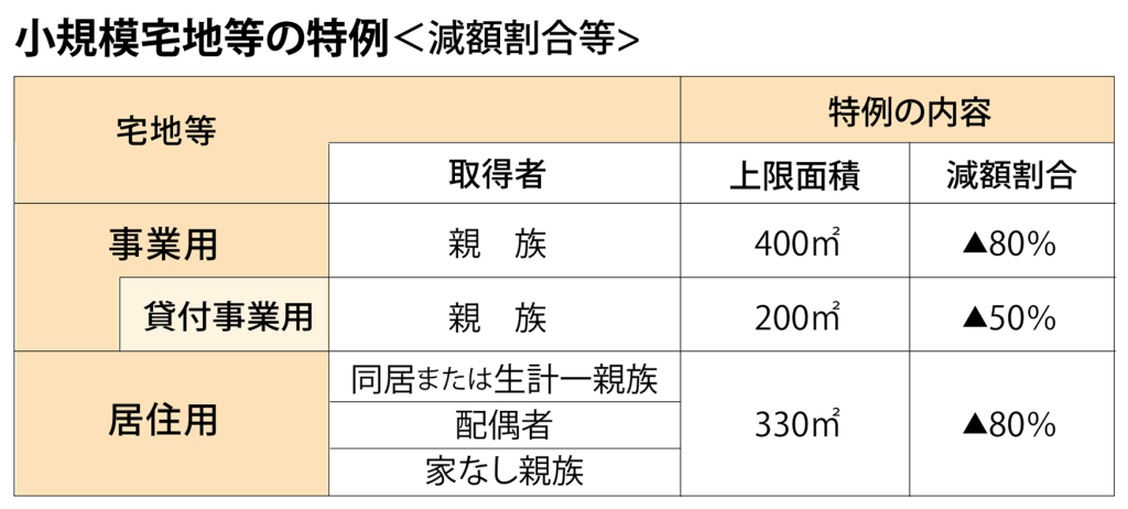 小規模宅地の特例記事入り減額割合の表