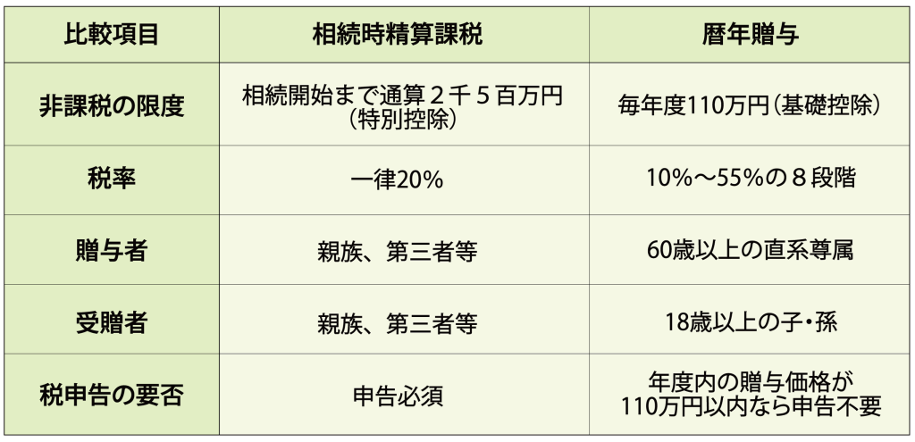 相続時精算課税と暦年贈与のデータ比較図