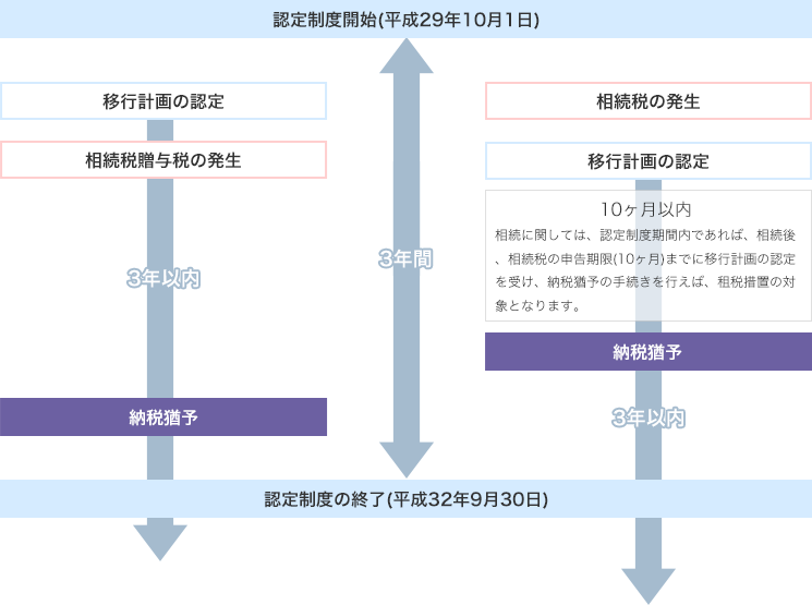 認定制度の流れ