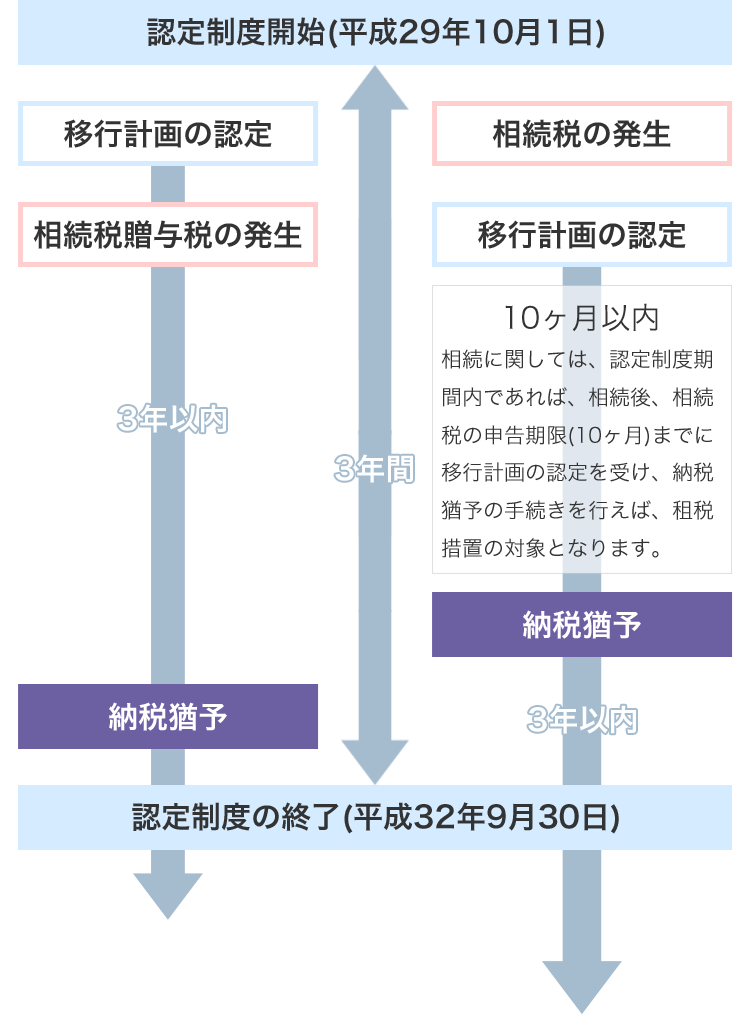 認定制度の流れ