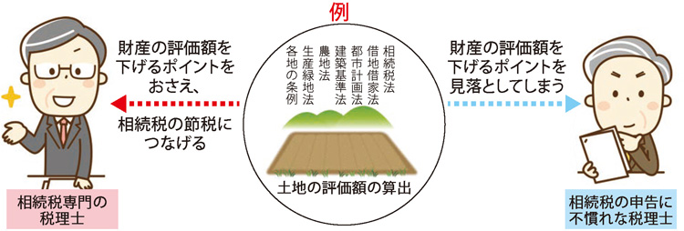 相続税が得意な税理士と得意でない税理士イメージ