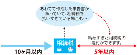 相続税還付イメージ図