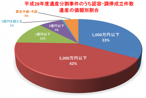 平成28年度遺産分割事件のうち認容・調停成立件数遺産の価額別割合