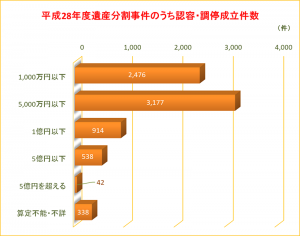 平成28年度遺産分割事件のうち認容・調停成立件数