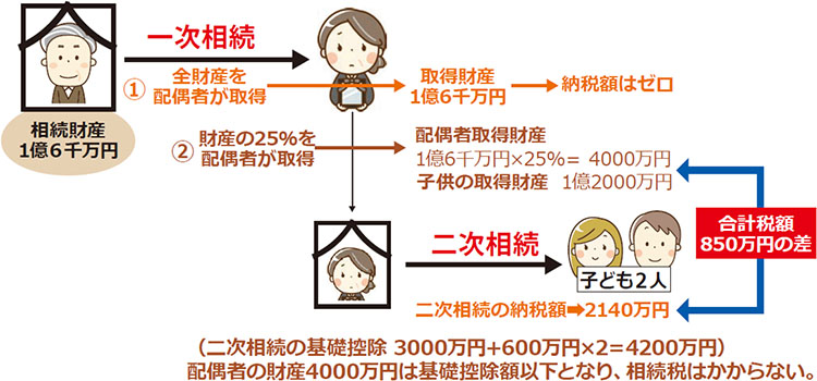 一次相続で妻が全財産を相続した場合と25％だけ相続した場合では一次相続と二次相続の税額を合計すると850万円の差が出ます。