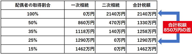 配偶者の財産取得割合に応じた一次相続と二次相続の税額合計表