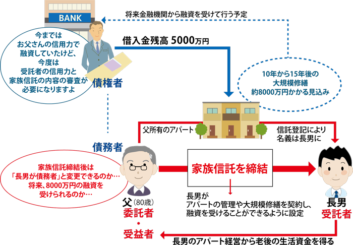 家族信託担保付不動産web02