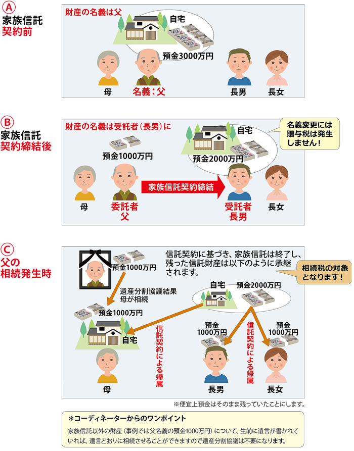 家族信託・遺産分割協議②web02