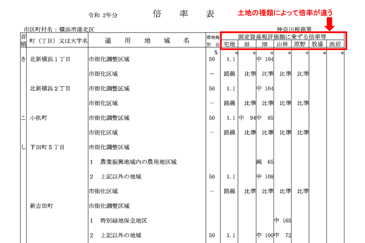 横浜市港北区倍率表（北新横浜）