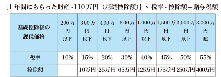 基礎控除後の課税価格の表