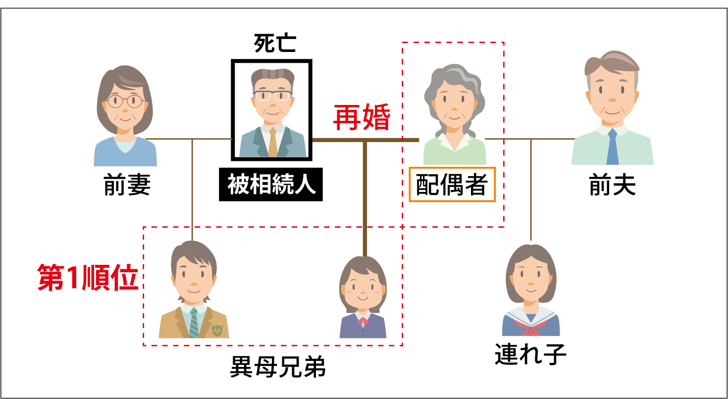 再婚夫婦の遺産分割協議記事入りイラスト家族関係図